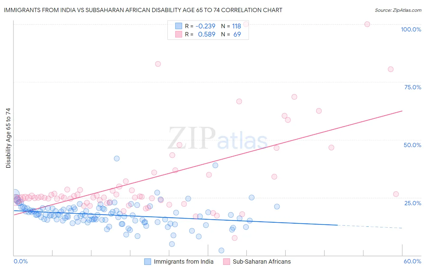 Immigrants from India vs Subsaharan African Disability Age 65 to 74