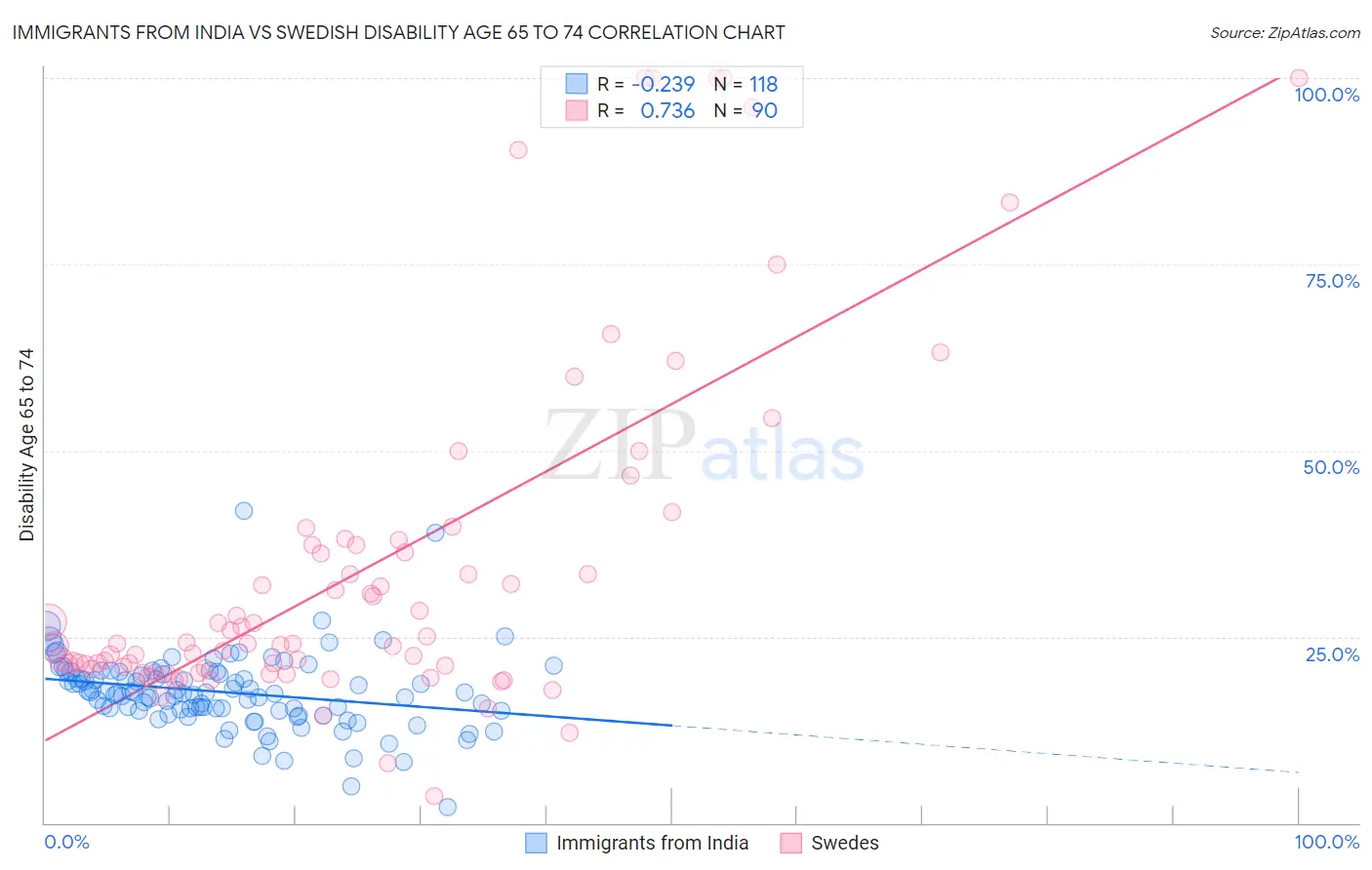 Immigrants from India vs Swedish Disability Age 65 to 74