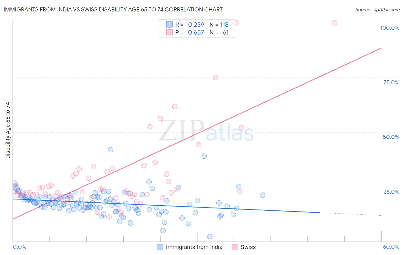 Immigrants from India vs Swiss Disability Age 65 to 74