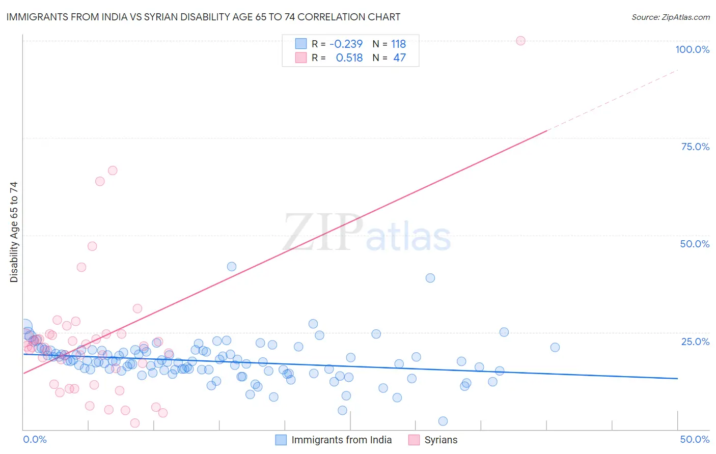 Immigrants from India vs Syrian Disability Age 65 to 74