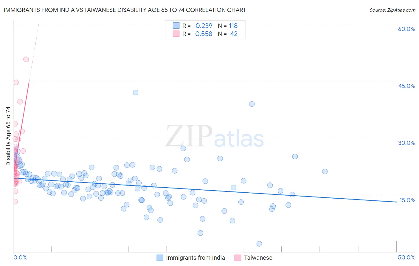 Immigrants from India vs Taiwanese Disability Age 65 to 74