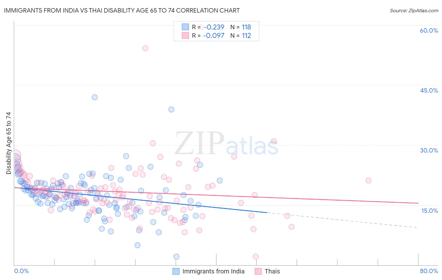 Immigrants from India vs Thai Disability Age 65 to 74