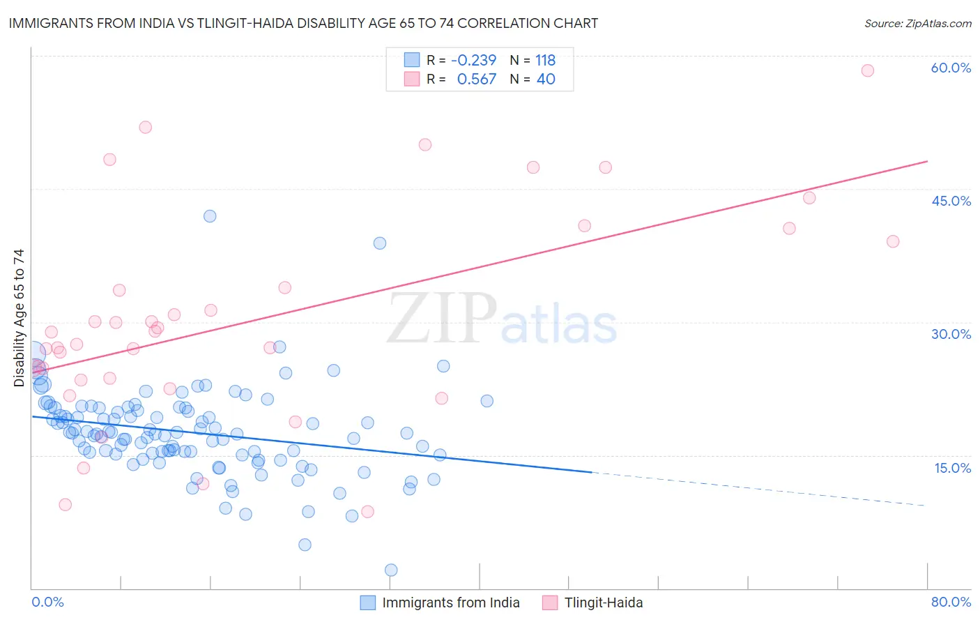 Immigrants from India vs Tlingit-Haida Disability Age 65 to 74
