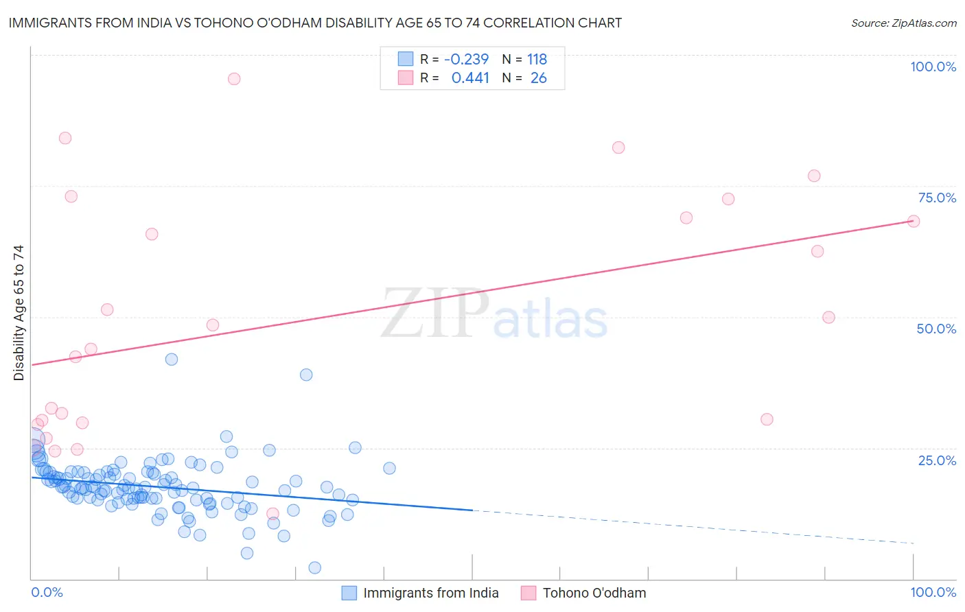 Immigrants from India vs Tohono O'odham Disability Age 65 to 74