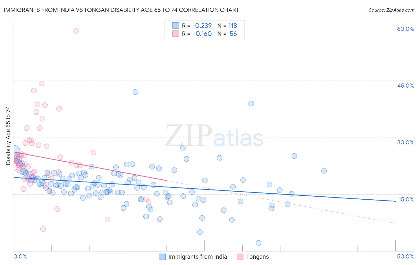 Immigrants from India vs Tongan Disability Age 65 to 74