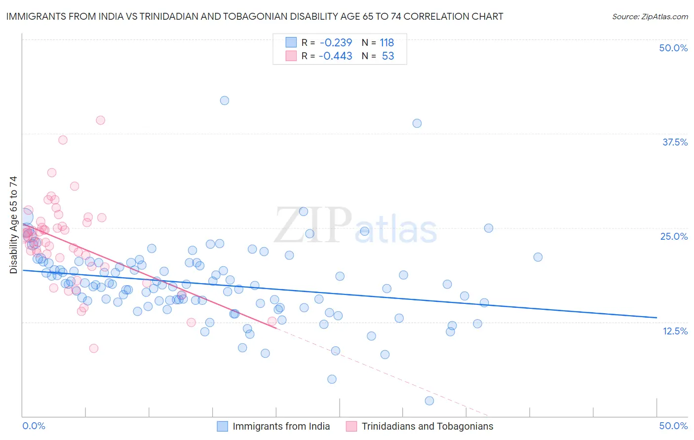 Immigrants from India vs Trinidadian and Tobagonian Disability Age 65 to 74