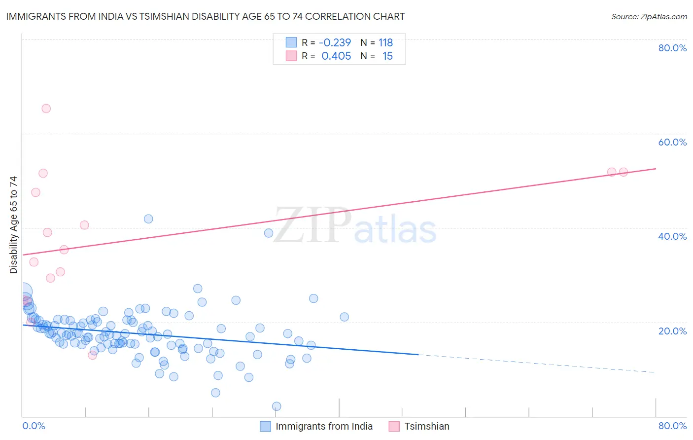Immigrants from India vs Tsimshian Disability Age 65 to 74