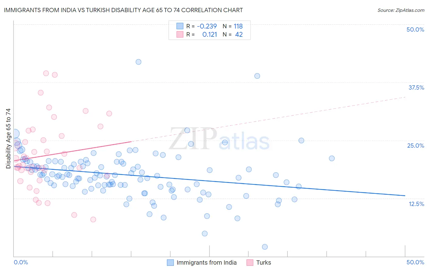 Immigrants from India vs Turkish Disability Age 65 to 74