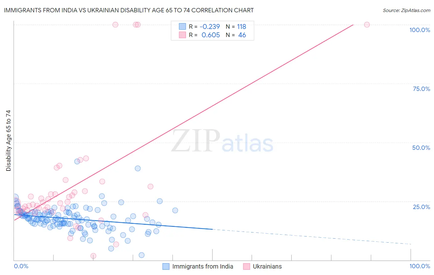 Immigrants from India vs Ukrainian Disability Age 65 to 74