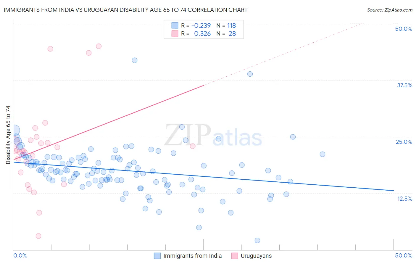 Immigrants from India vs Uruguayan Disability Age 65 to 74