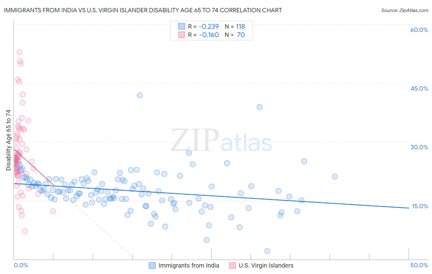 Immigrants from India vs U.S. Virgin Islander Disability Age 65 to 74