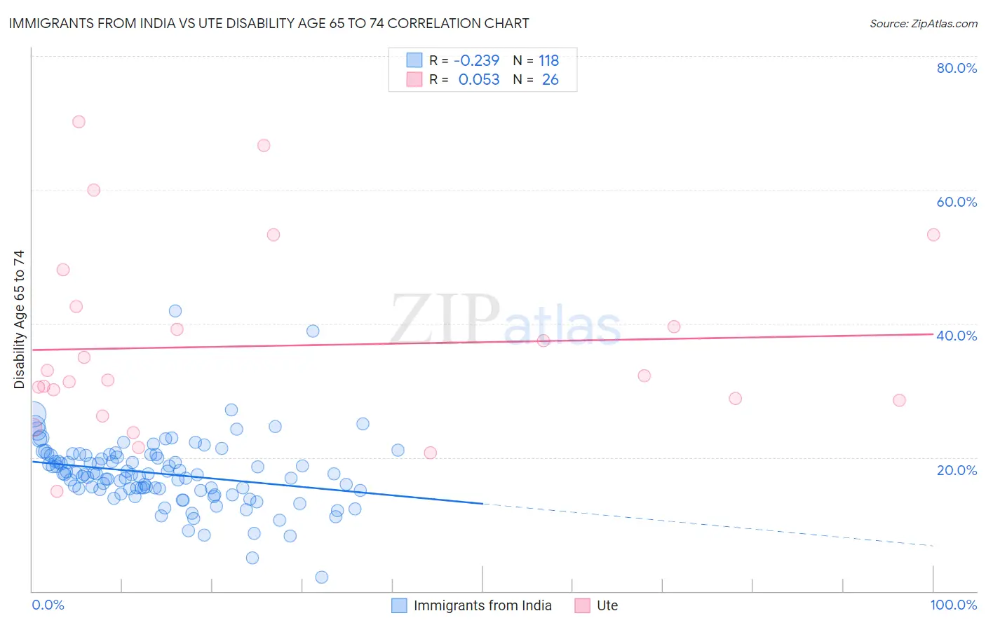 Immigrants from India vs Ute Disability Age 65 to 74