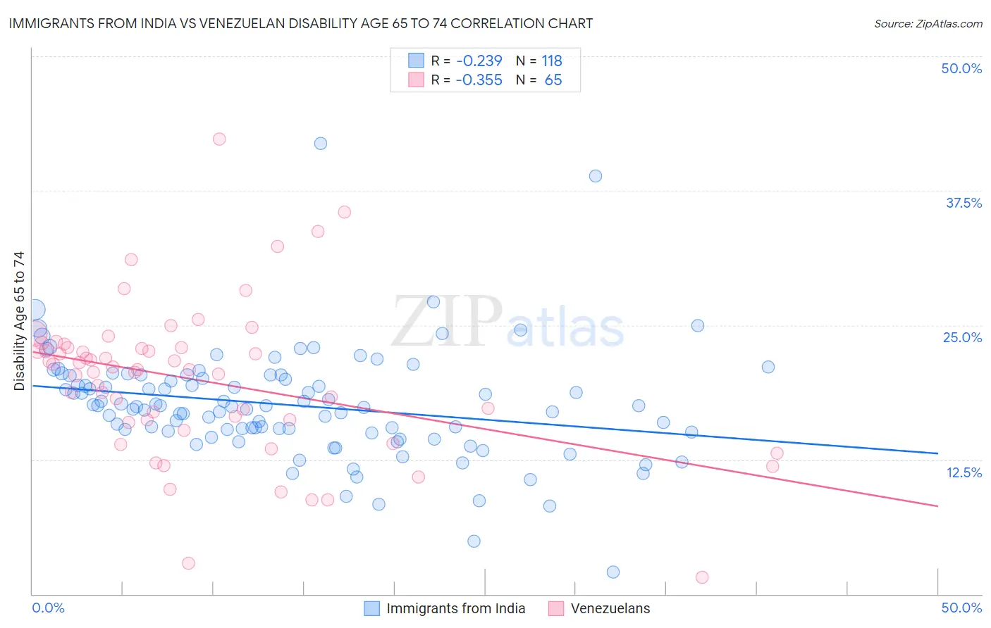 Immigrants from India vs Venezuelan Disability Age 65 to 74