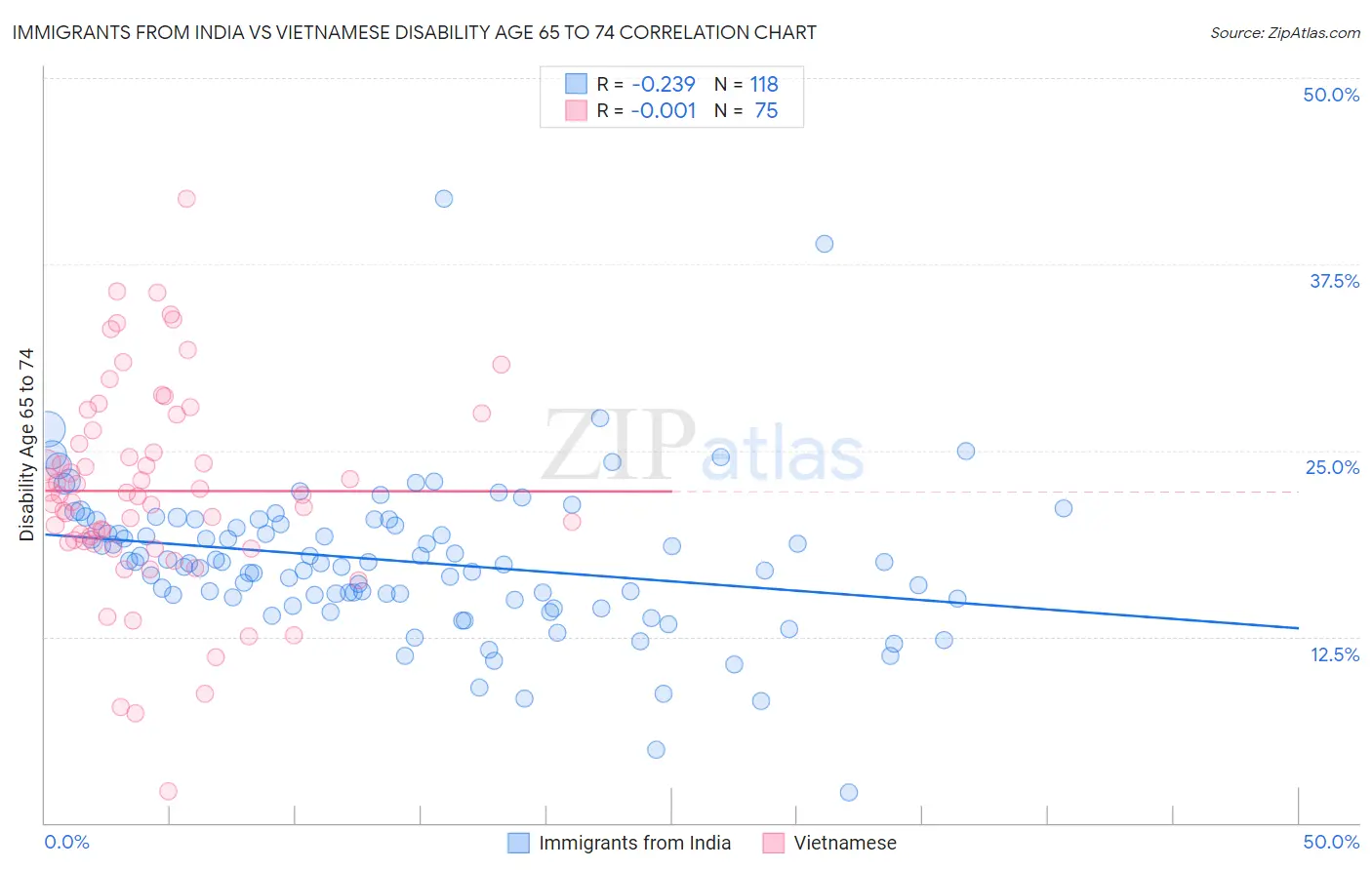 Immigrants from India vs Vietnamese Disability Age 65 to 74