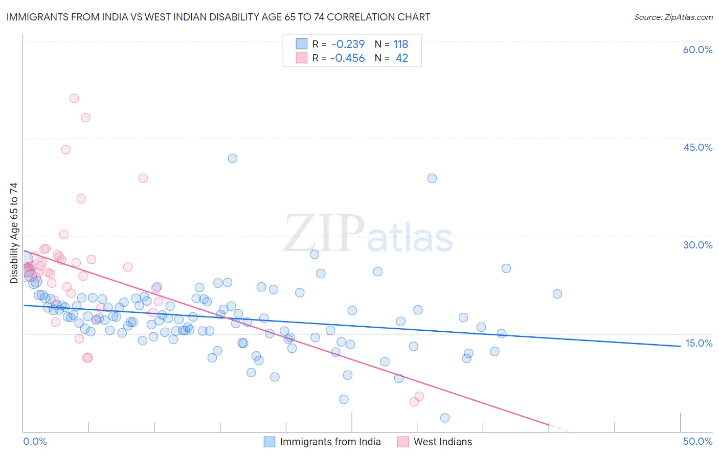Immigrants from India vs West Indian Disability Age 65 to 74