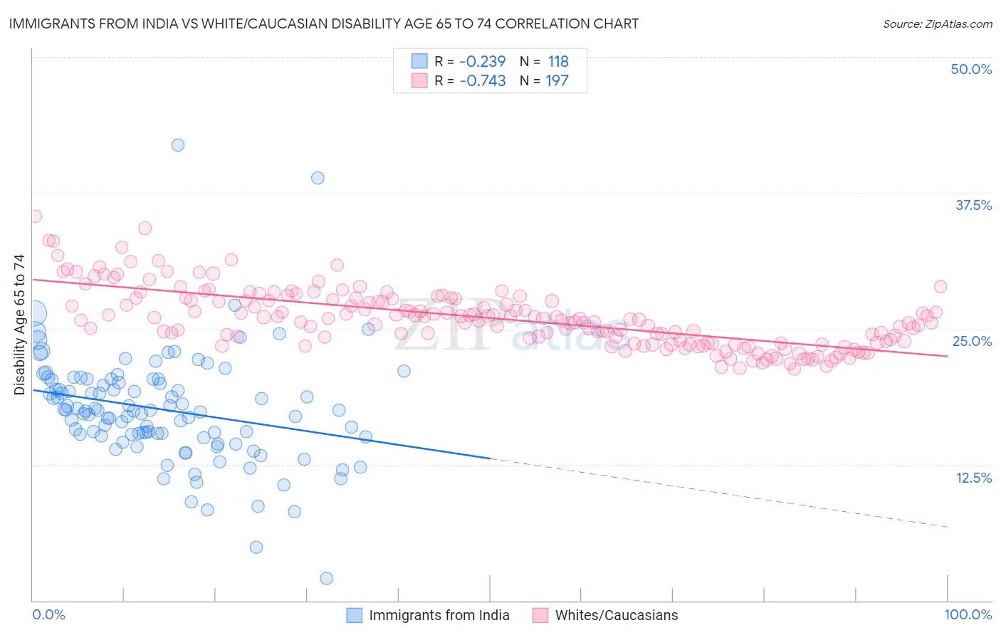 Immigrants from India vs White/Caucasian Disability Age 65 to 74