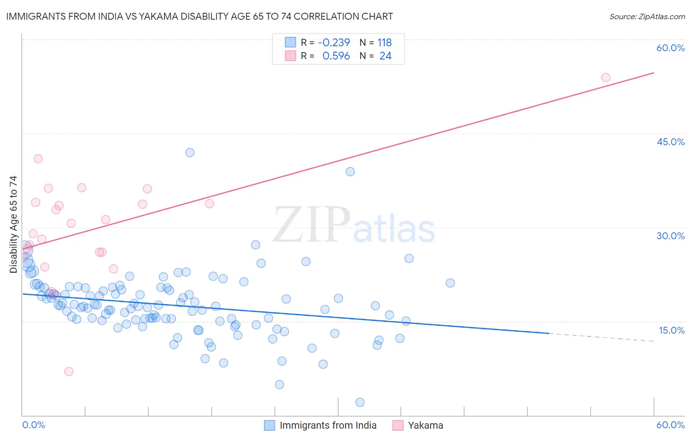 Immigrants from India vs Yakama Disability Age 65 to 74