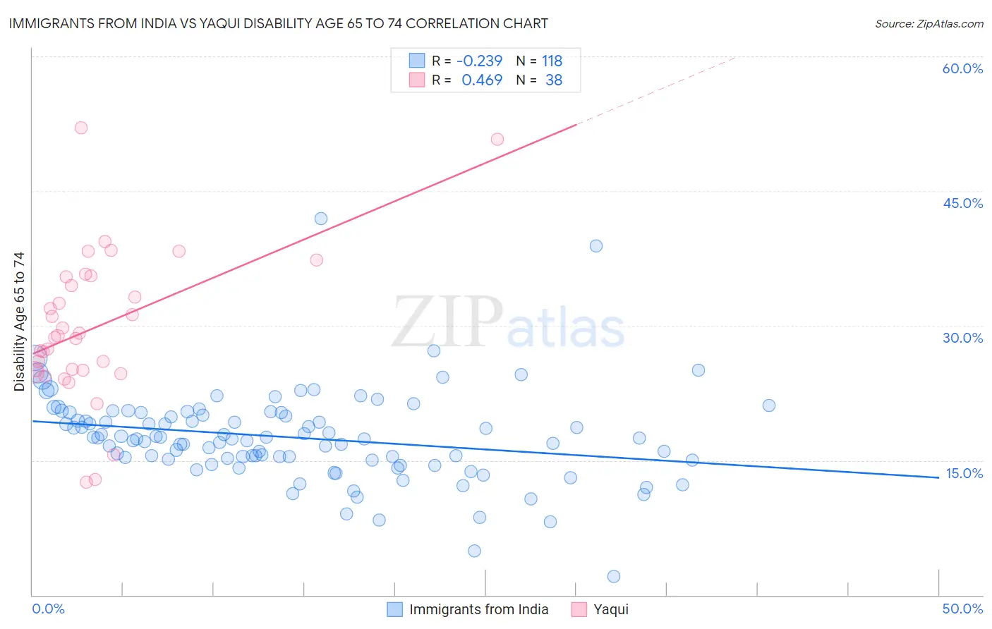 Immigrants from India vs Yaqui Disability Age 65 to 74