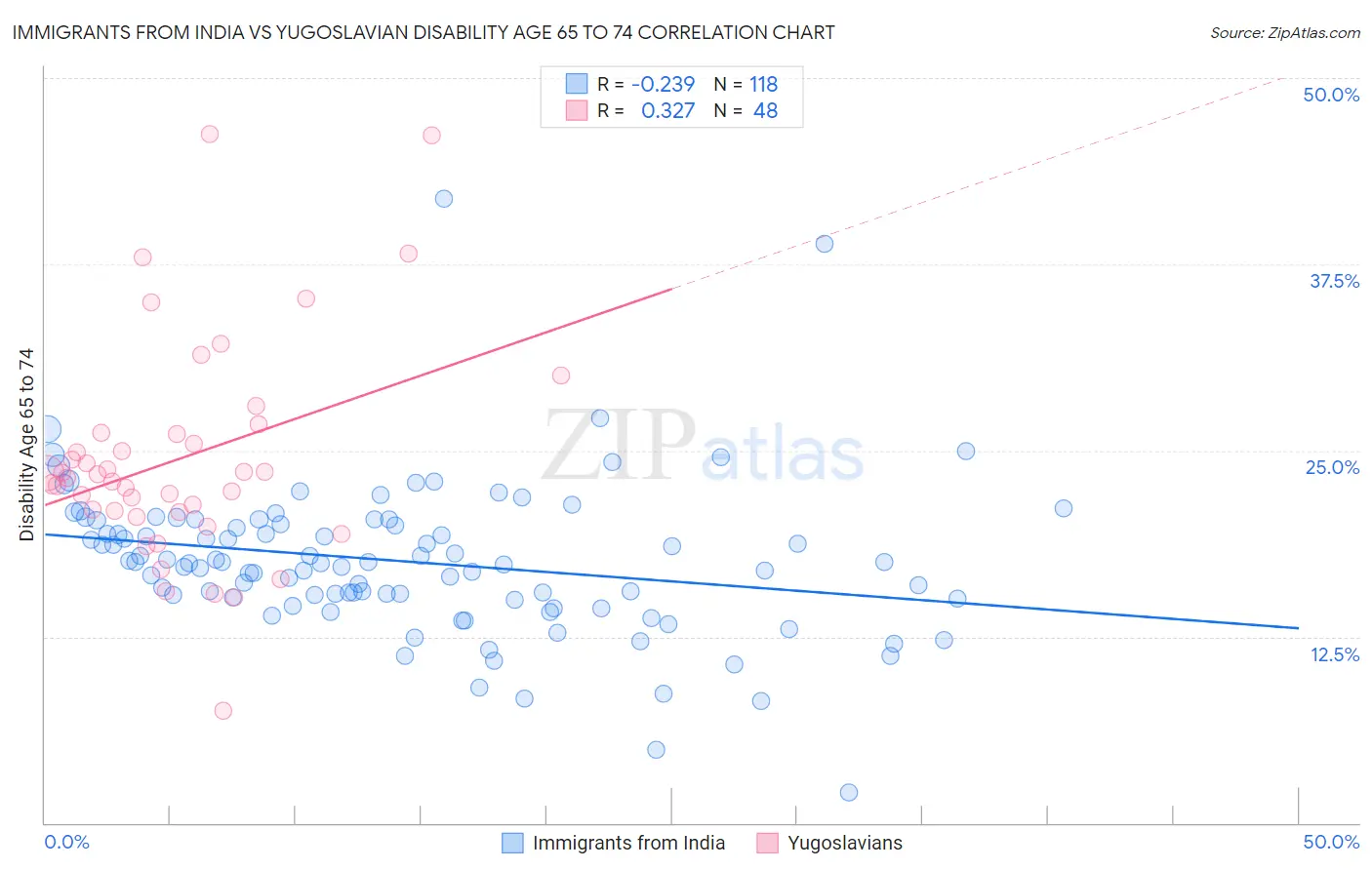 Immigrants from India vs Yugoslavian Disability Age 65 to 74