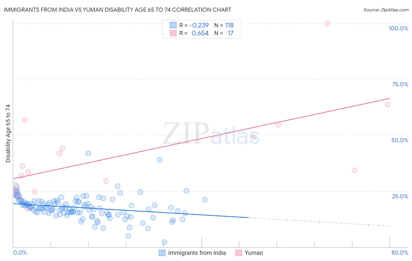 Immigrants from India vs Yuman Disability Age 65 to 74