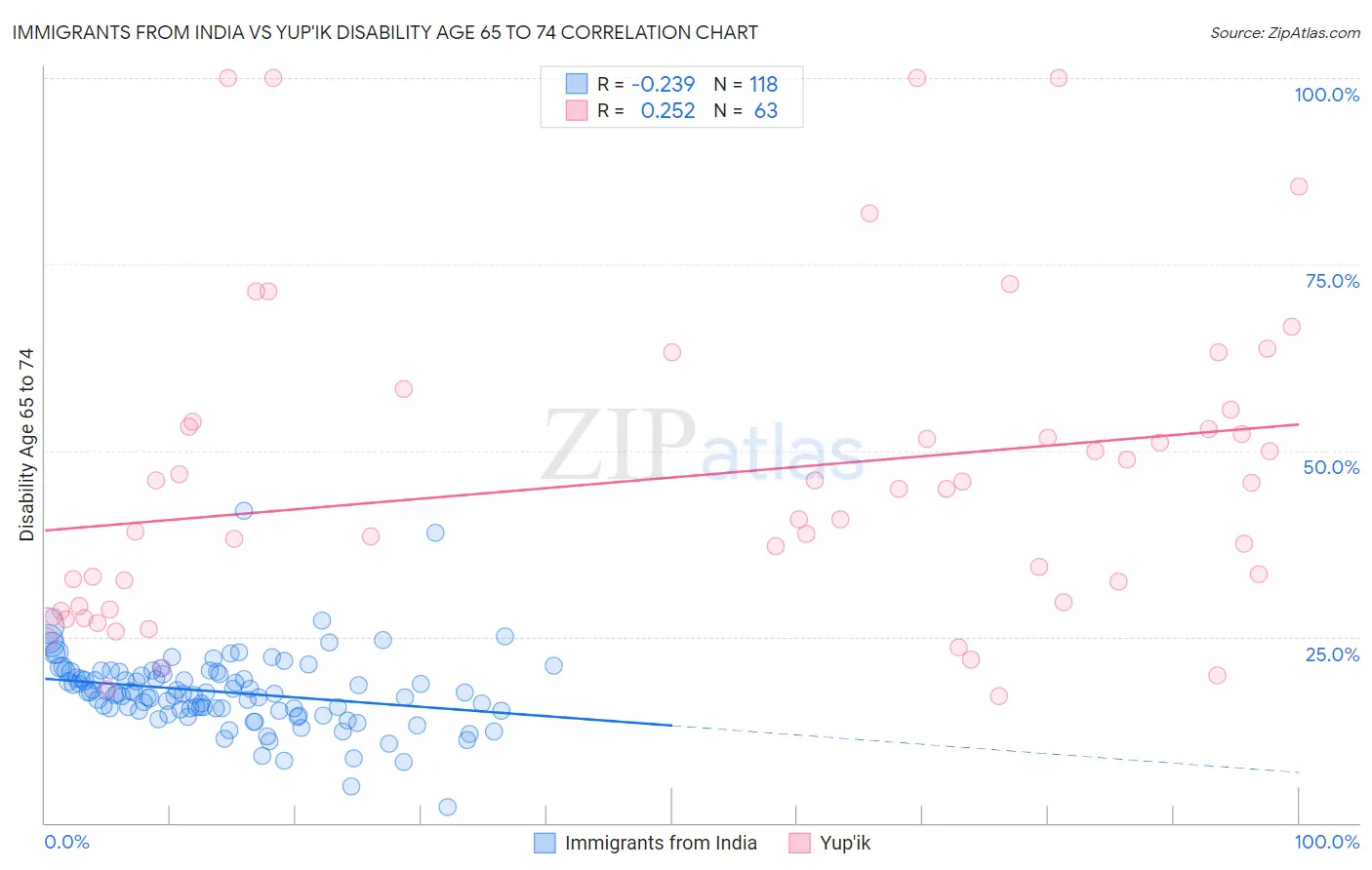 Immigrants from India vs Yup'ik Disability Age 65 to 74