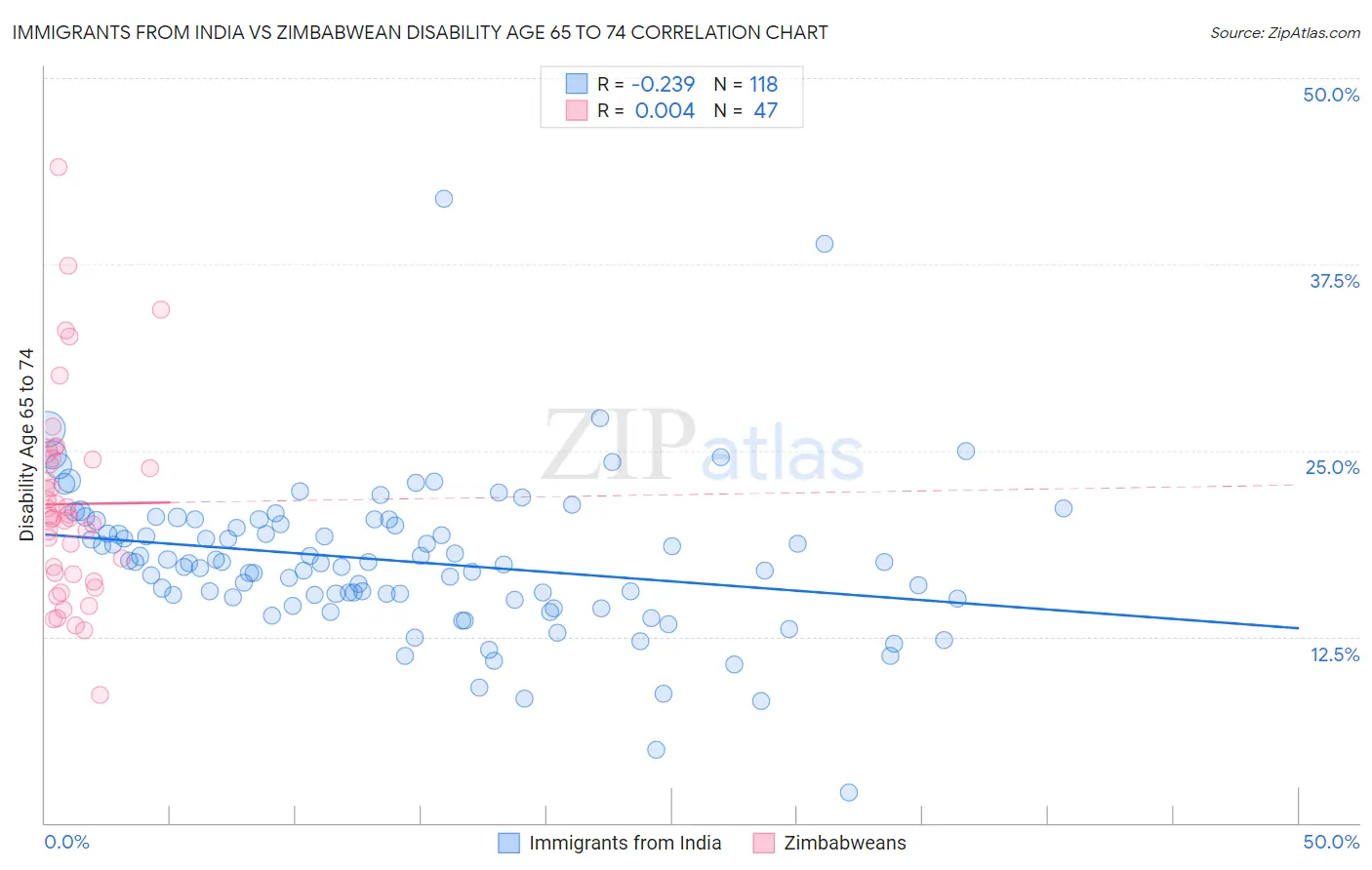 Immigrants from India vs Zimbabwean Disability Age 65 to 74