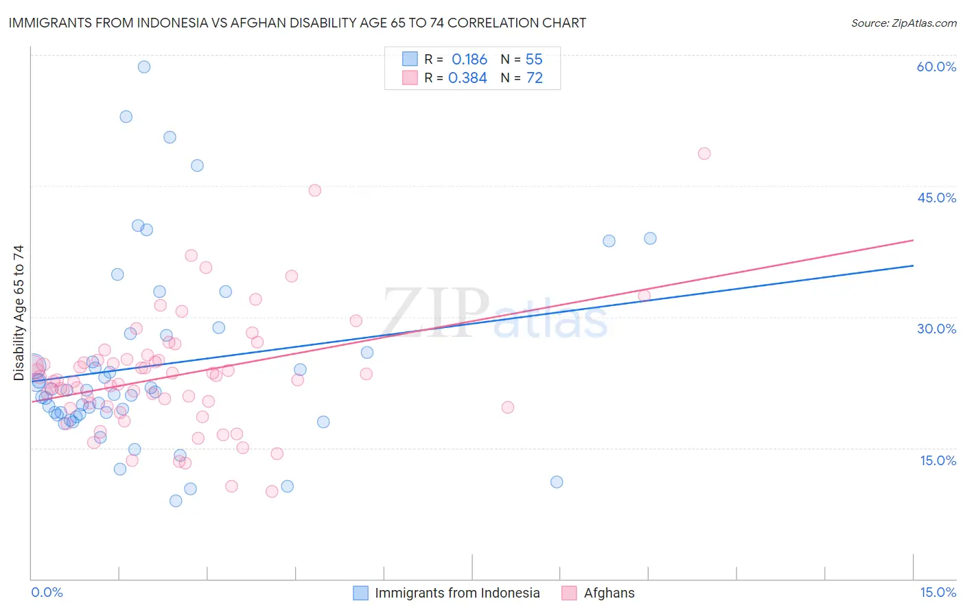 Immigrants from Indonesia vs Afghan Disability Age 65 to 74