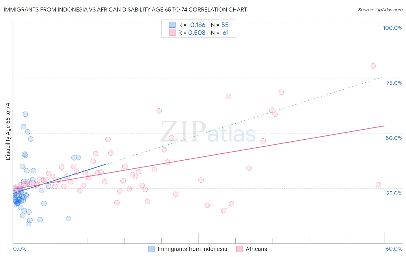 Immigrants from Indonesia vs African Disability Age 65 to 74