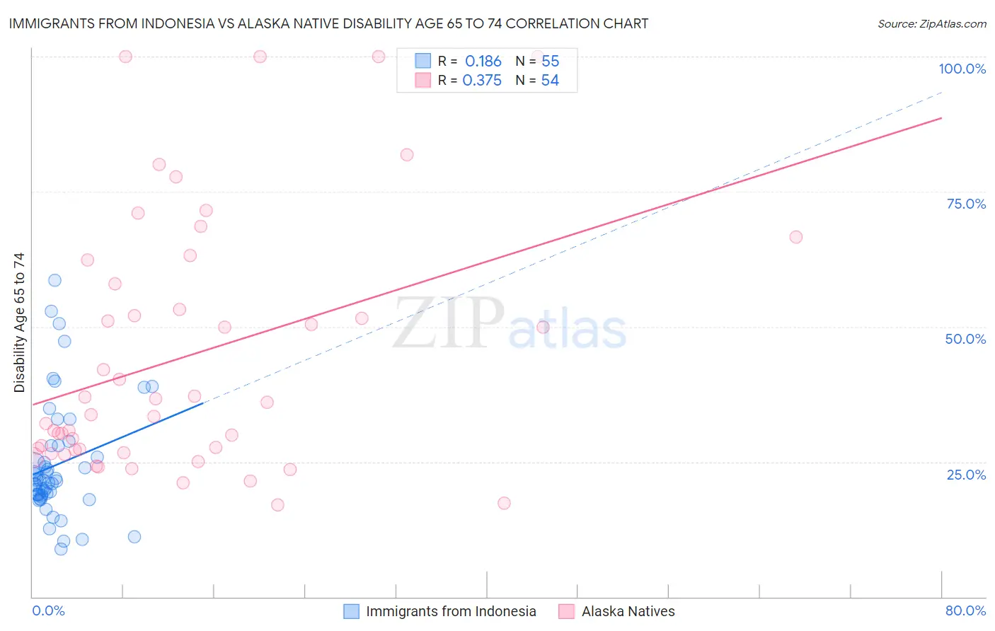 Immigrants from Indonesia vs Alaska Native Disability Age 65 to 74