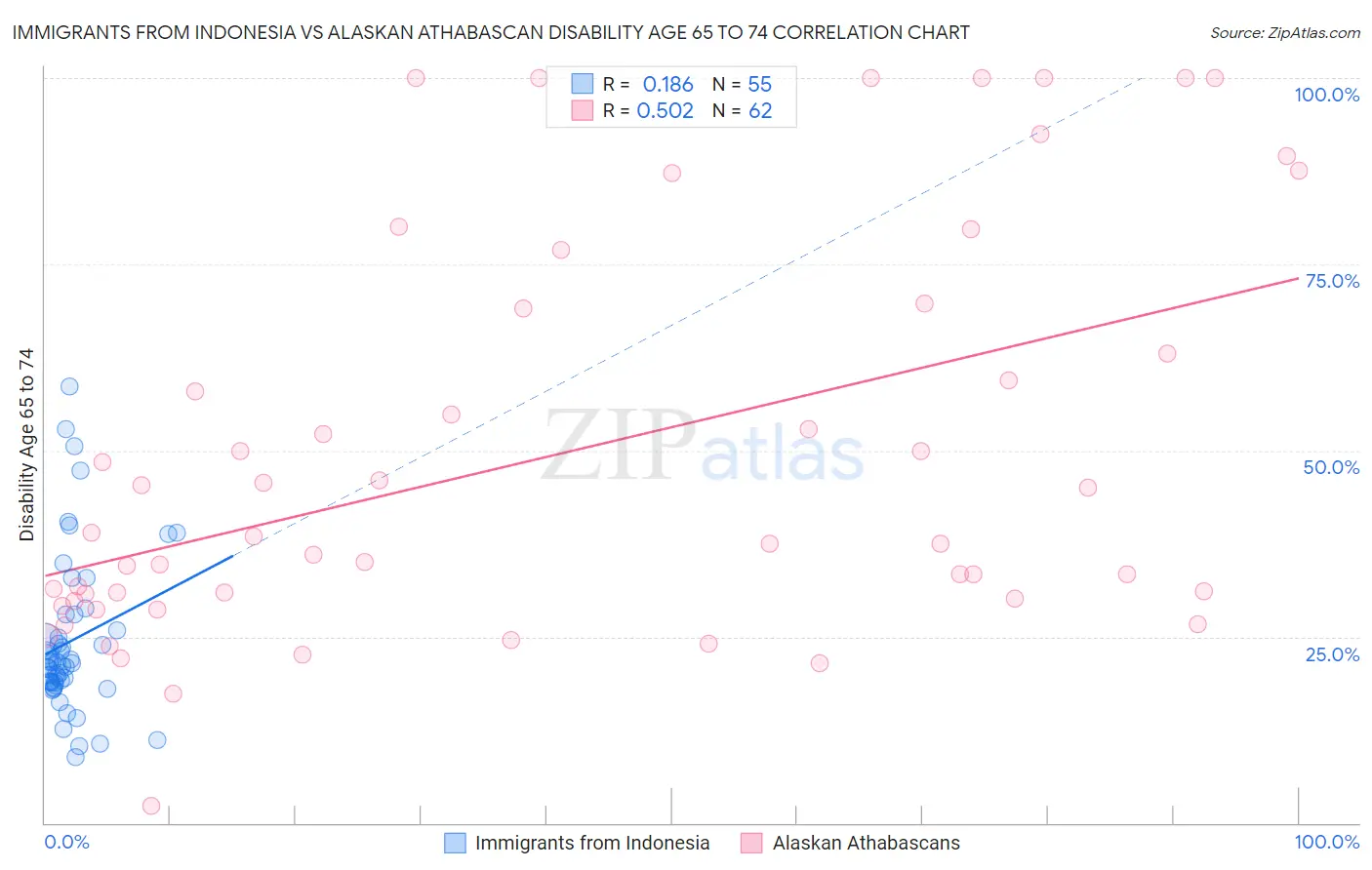 Immigrants from Indonesia vs Alaskan Athabascan Disability Age 65 to 74