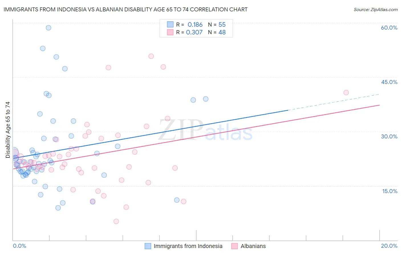 Immigrants from Indonesia vs Albanian Disability Age 65 to 74