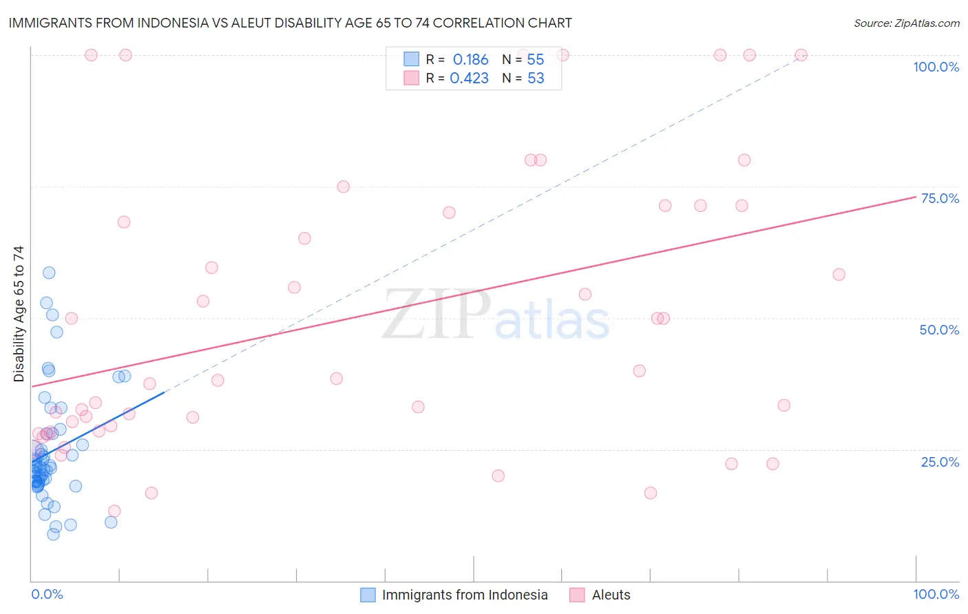 Immigrants from Indonesia vs Aleut Disability Age 65 to 74