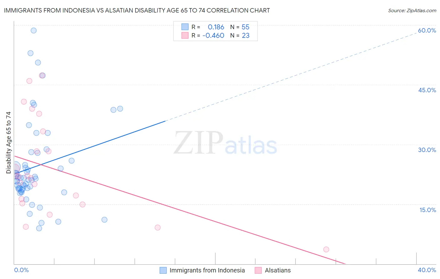 Immigrants from Indonesia vs Alsatian Disability Age 65 to 74