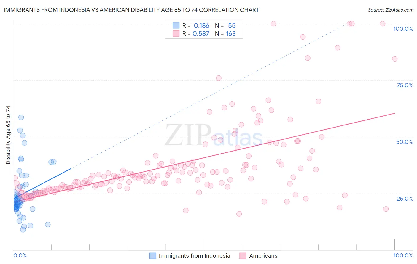 Immigrants from Indonesia vs American Disability Age 65 to 74