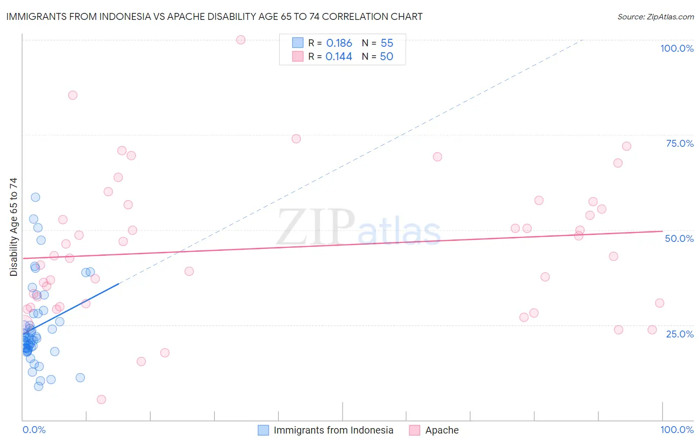 Immigrants from Indonesia vs Apache Disability Age 65 to 74