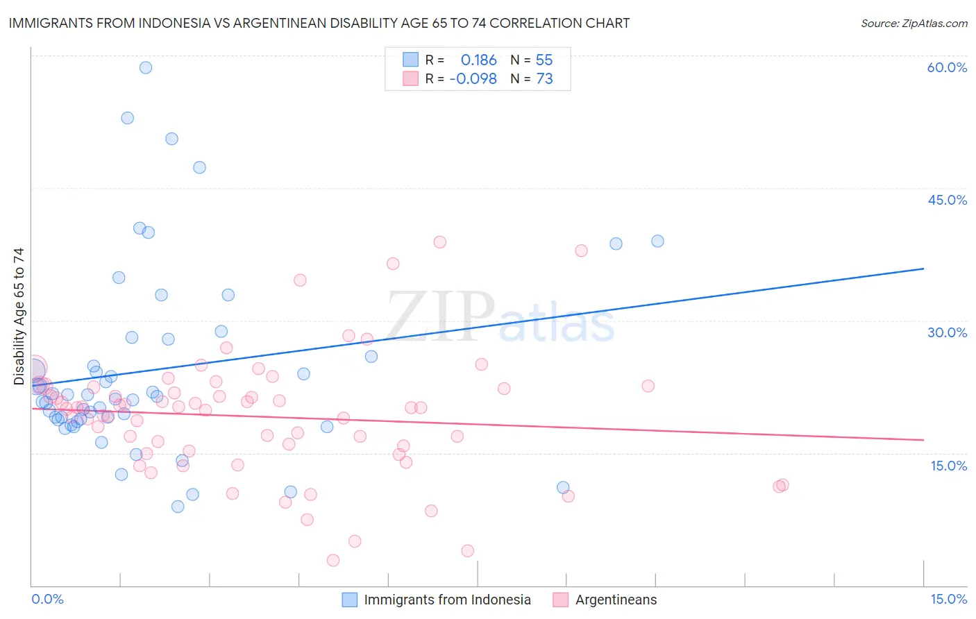 Immigrants from Indonesia vs Argentinean Disability Age 65 to 74