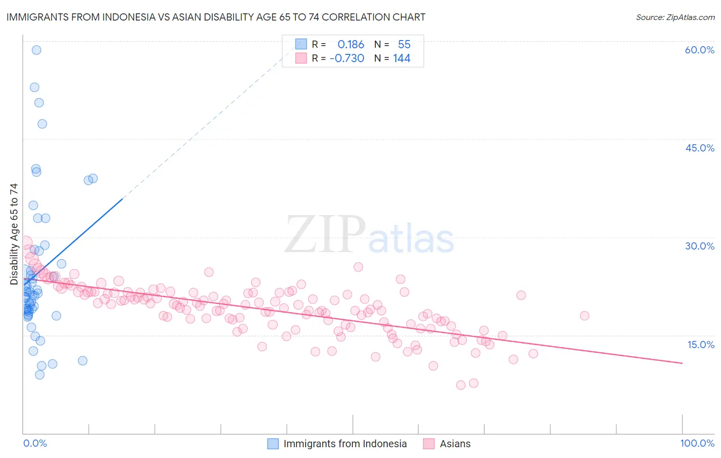 Immigrants from Indonesia vs Asian Disability Age 65 to 74