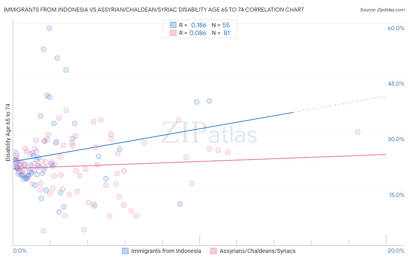 Immigrants from Indonesia vs Assyrian/Chaldean/Syriac Disability Age 65 to 74