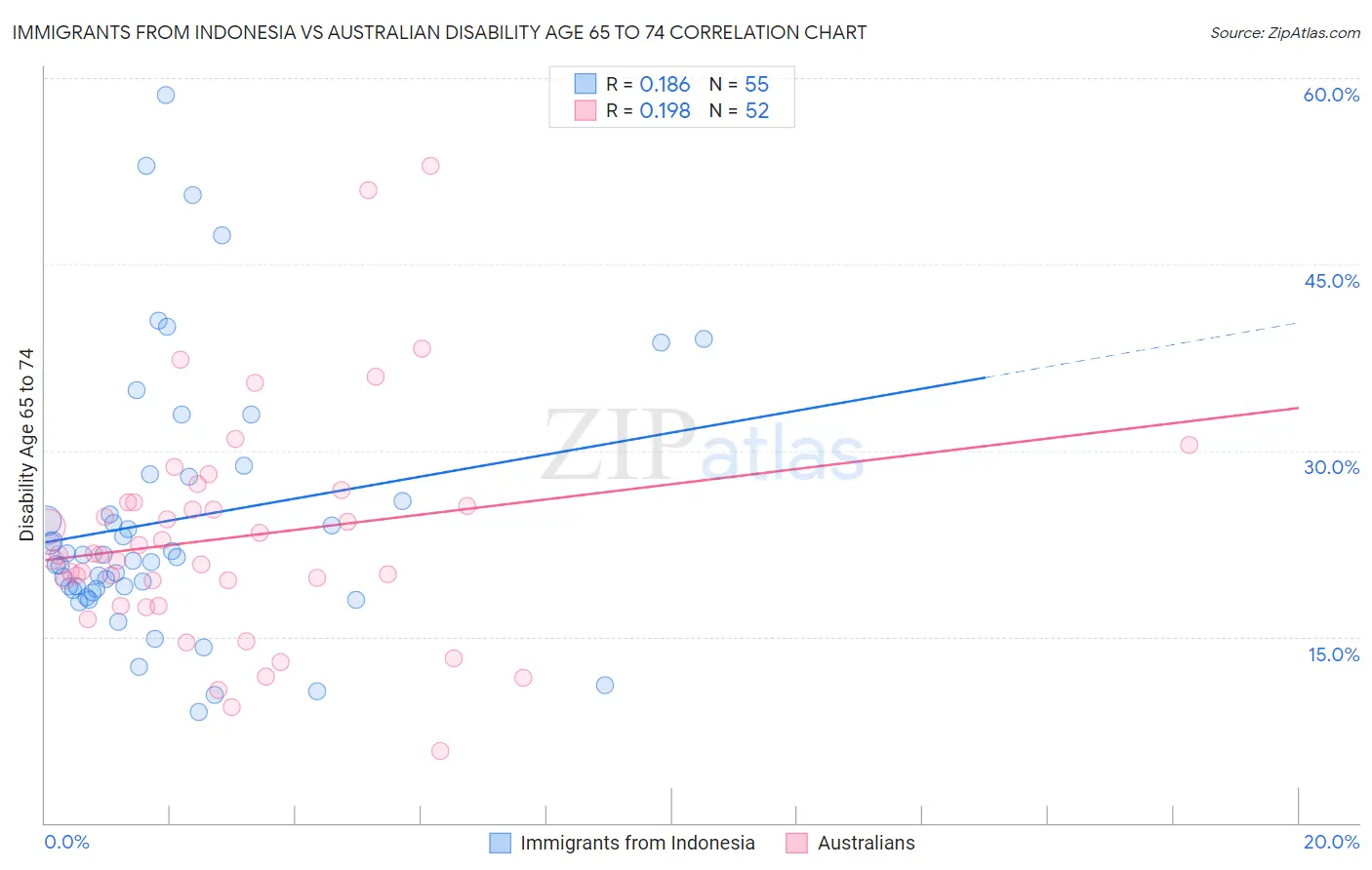 Immigrants from Indonesia vs Australian Disability Age 65 to 74