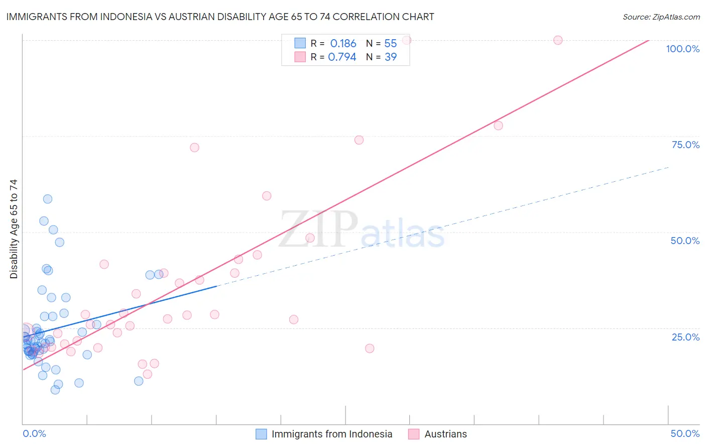 Immigrants from Indonesia vs Austrian Disability Age 65 to 74