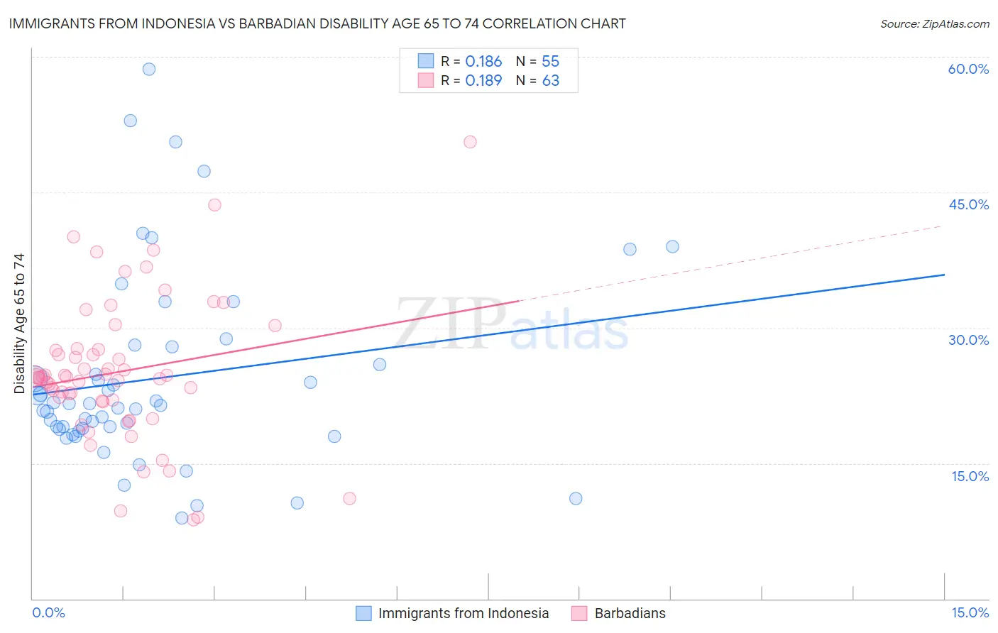 Immigrants from Indonesia vs Barbadian Disability Age 65 to 74