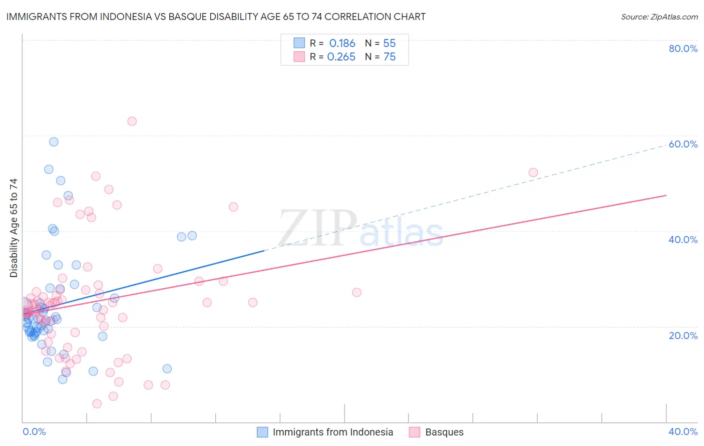 Immigrants from Indonesia vs Basque Disability Age 65 to 74