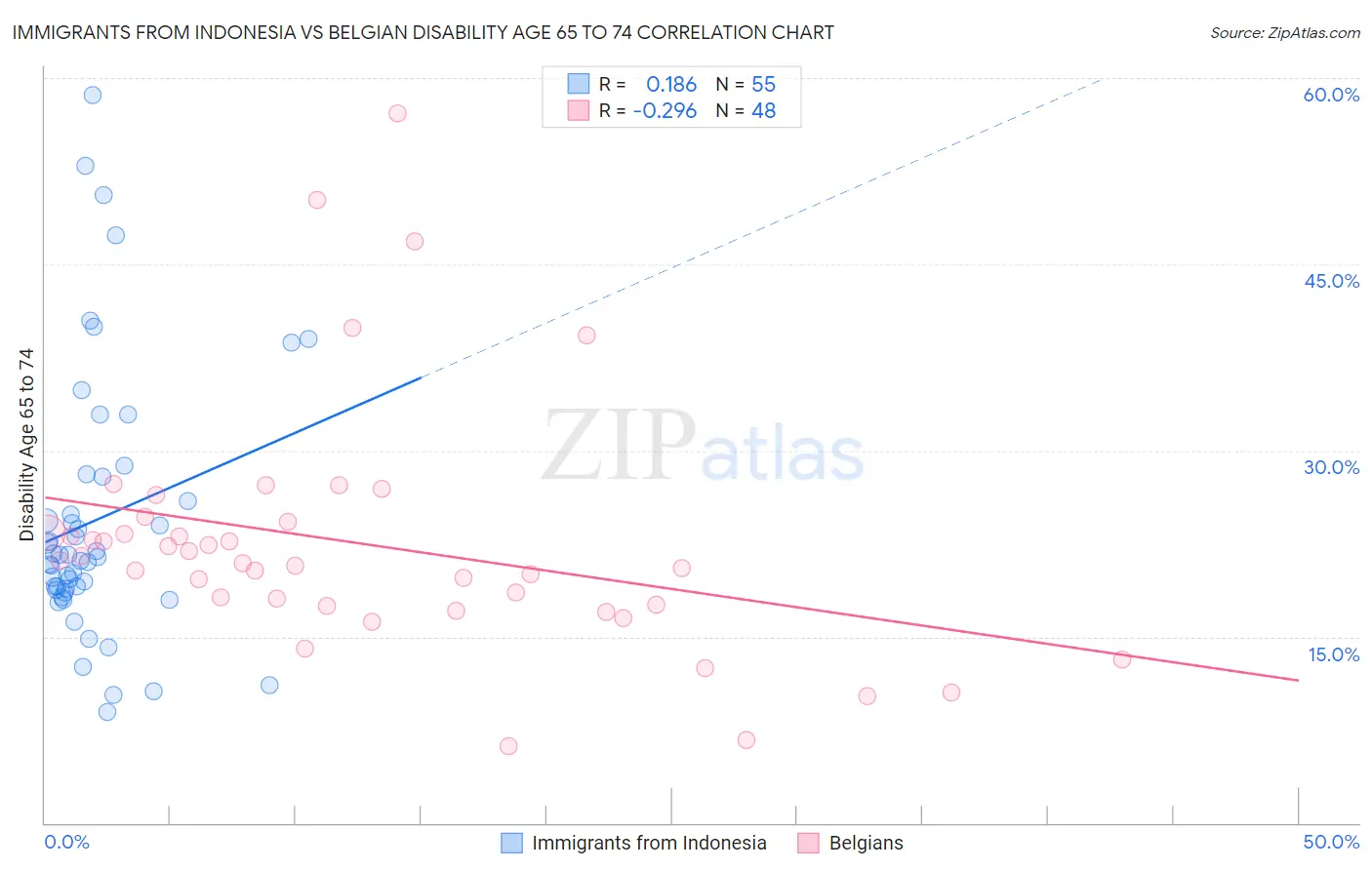 Immigrants from Indonesia vs Belgian Disability Age 65 to 74