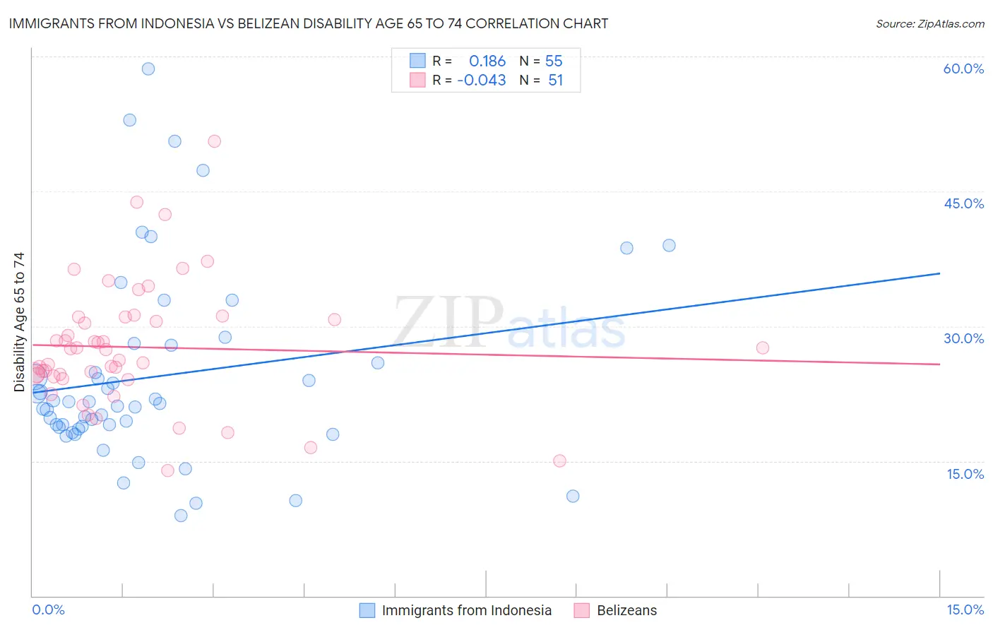 Immigrants from Indonesia vs Belizean Disability Age 65 to 74