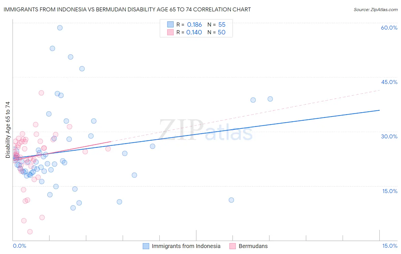 Immigrants from Indonesia vs Bermudan Disability Age 65 to 74