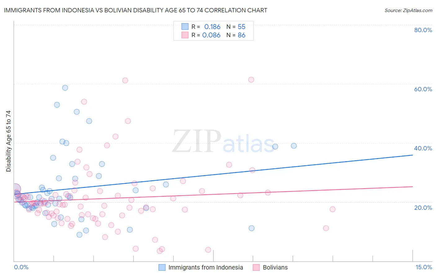 Immigrants from Indonesia vs Bolivian Disability Age 65 to 74