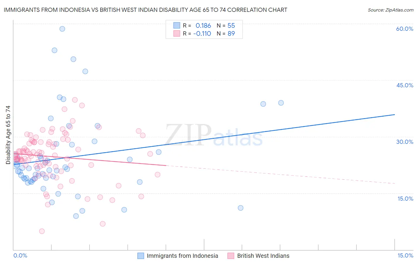 Immigrants from Indonesia vs British West Indian Disability Age 65 to 74