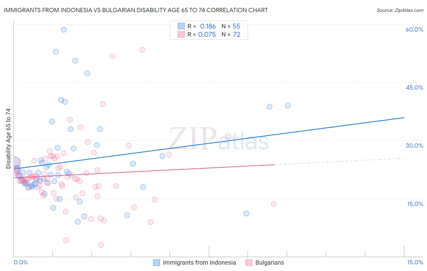 Immigrants from Indonesia vs Bulgarian Disability Age 65 to 74