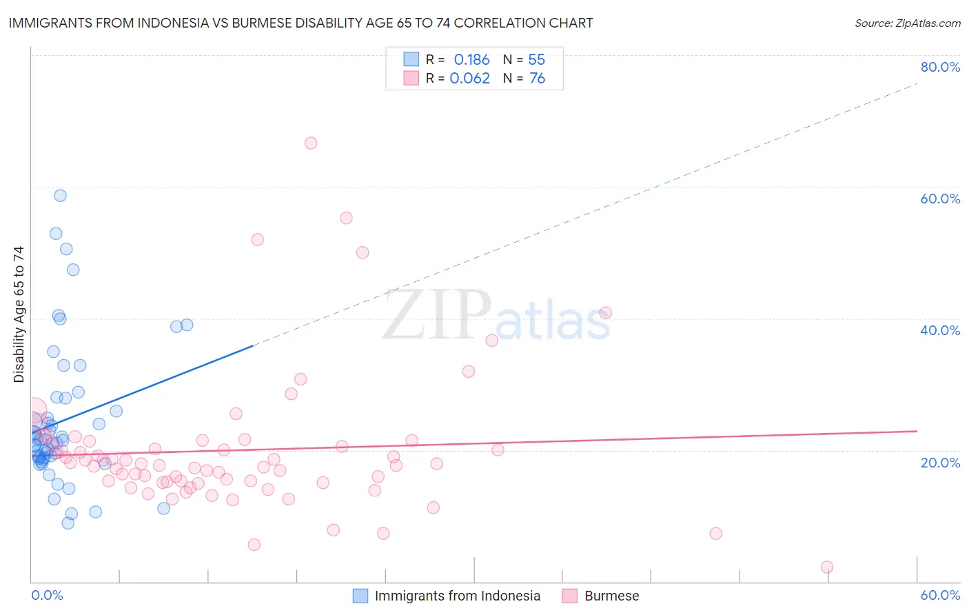 Immigrants from Indonesia vs Burmese Disability Age 65 to 74