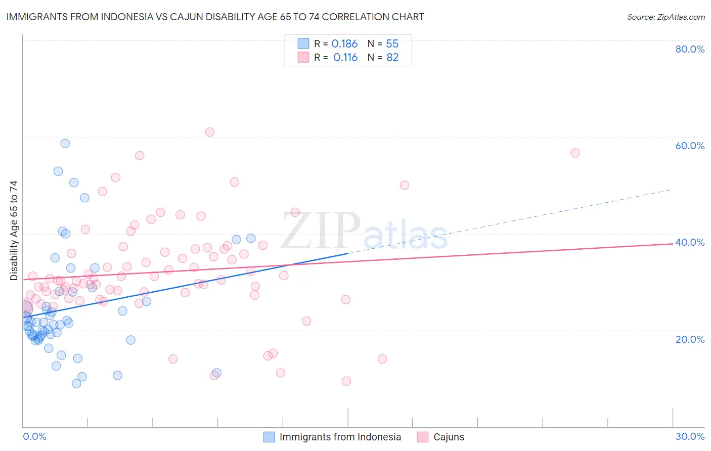 Immigrants from Indonesia vs Cajun Disability Age 65 to 74